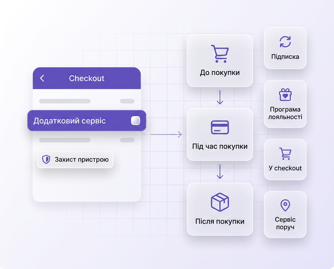 Service touchpoints and integration flow